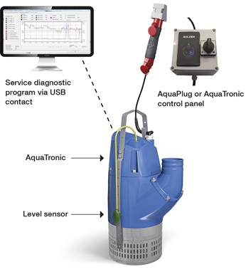 Level sensor, AquaPlug or AquaTronic control panel and service diagnostics program are monitoring options for pumps with built-in AquaTronic