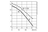 Submersible drainage pump J 12 performance curve 50 Hz