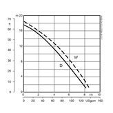 Submersible drainage pump J 12 performance curve  60 Hz
