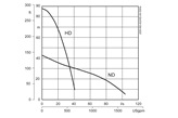 Submersible drainage pump J 205 performance curve 60 Hz