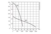 Submersible drainage pump J 405 performance curve 60 Hz