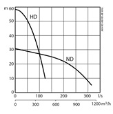 Submersible drainage pump J 604 performance curve 50 Hz