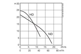 Submersible drainage pump XJ 25 performance curve 50 Hz 