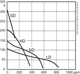 Submersible drainage pump XJ 80 performance curve 60 Hz US