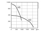 Submersible drainage pump XJ 900 performance curve 60 Hz US 