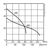 Submersible drainage center-line pump XJC 110 performance curve 50 Hz