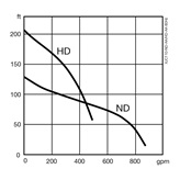 Submersible drainage center-line pump XJC 110 performance curve 60 Hz US