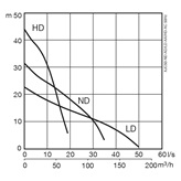 Submersible drainage center-line pump XJC 50 performance curve 50 Hz
