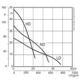 Submersible drainage center-line pump XJC 50 performance curve 60 Hz 