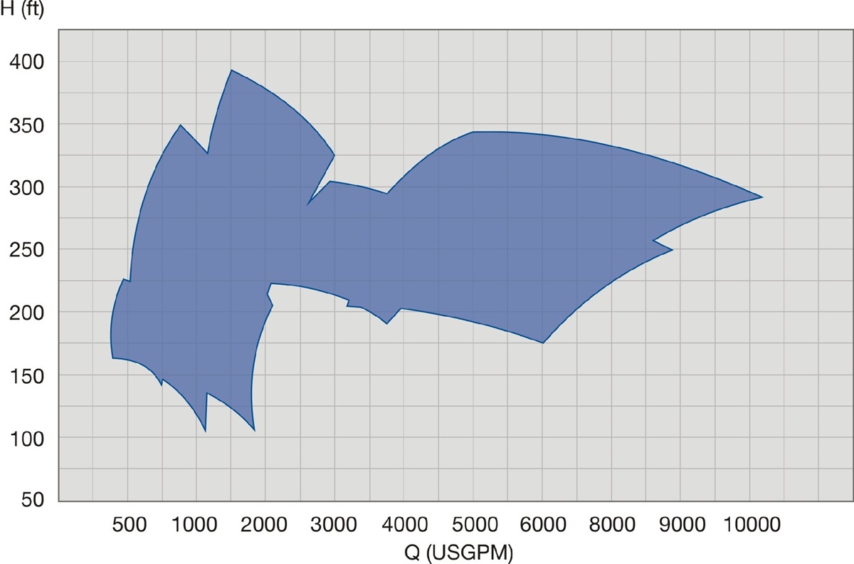 SPFP 50Hz Performance Range