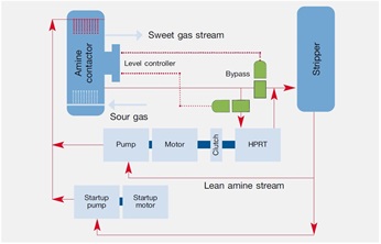 A gas-scrubbing HPRT application can recover more than 2 MW
