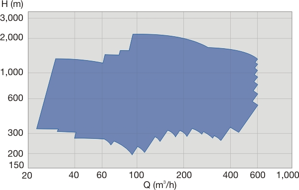 CP performance range 50 Hz