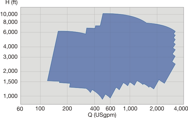 CP performance range 60 Hz