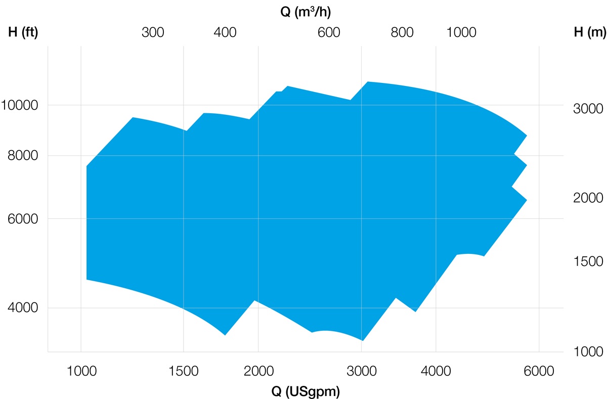 gsg-bfp perfomance range 60 hz
