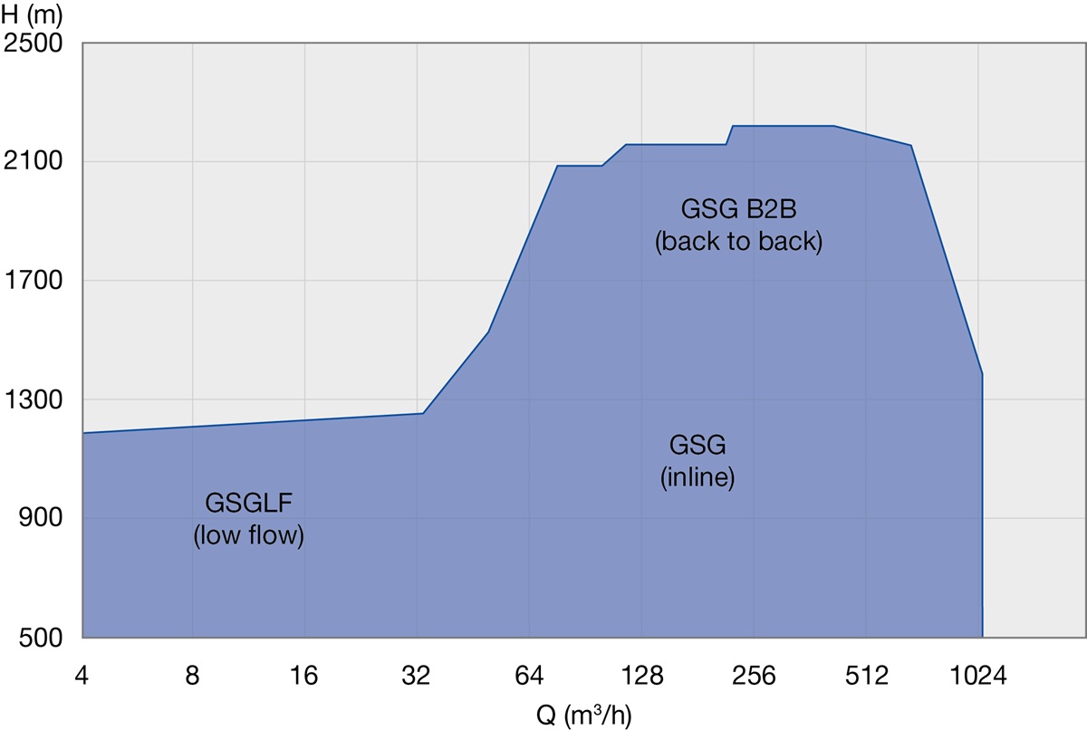 GSG Performance Range 50 Hz