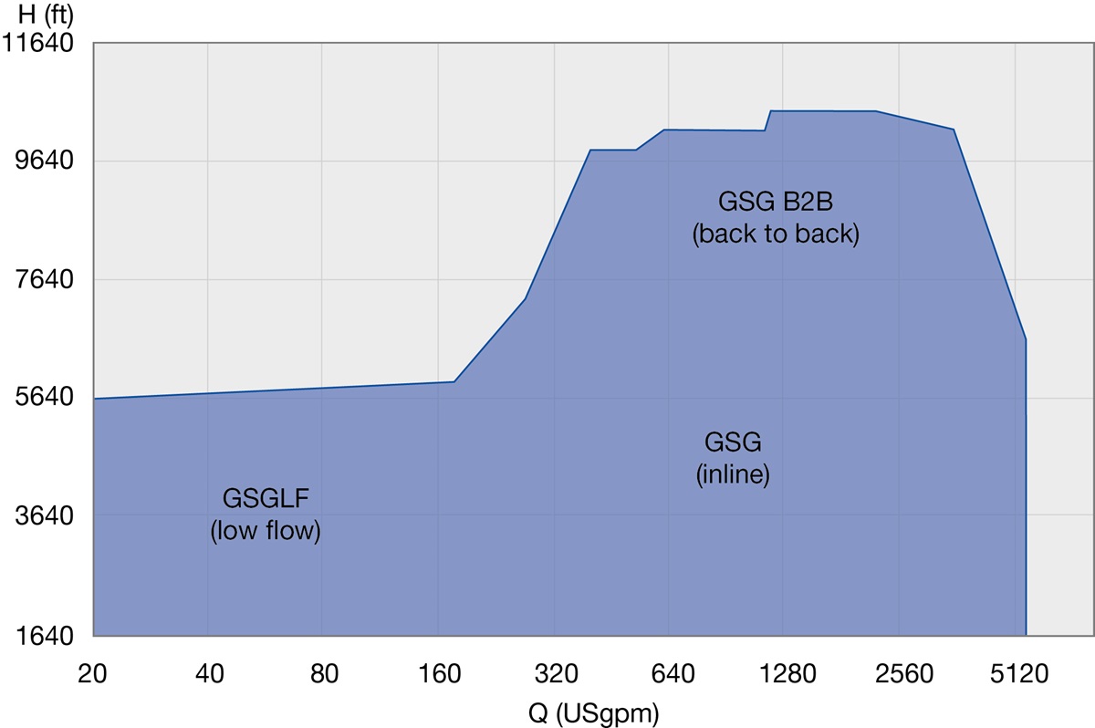 GSG Performance Range 60 Hz