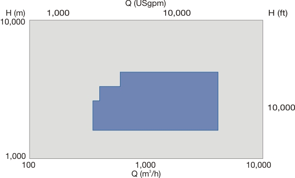 HPT performance range 