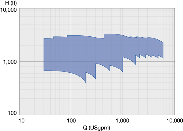 MBN-RO multistage ring section pump performance range 60 Hz