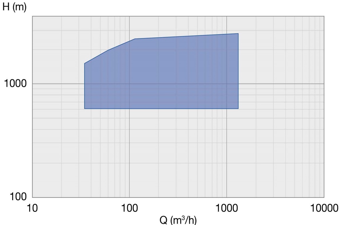 MD performance range 50 Hz