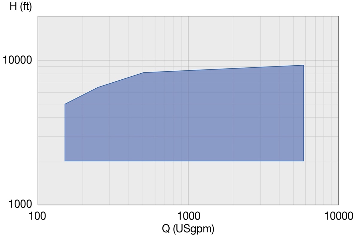 MD performance range 60 Hz