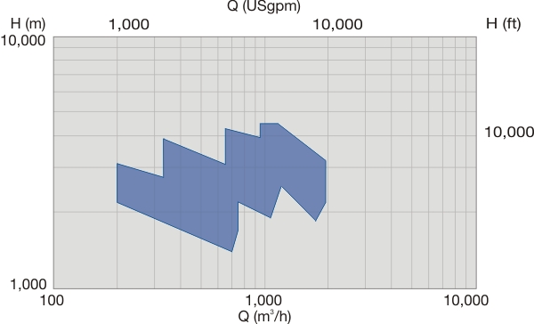 ME performance range 60 Hz