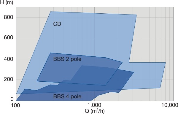 BBS Performance Range 50hz