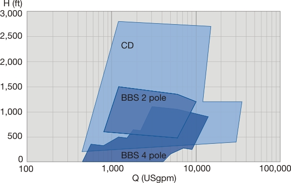 BBS Performance Range 60hz