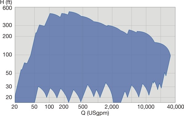 Performance Range Chart, 60 Hz