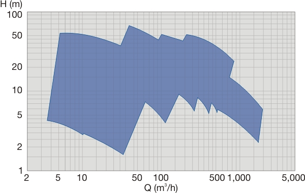 FB non-clogging end suction single stage centrifugal pump performance range 50Hz