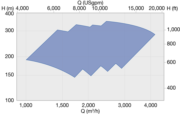 HZB-HTF performance range 60 Hz