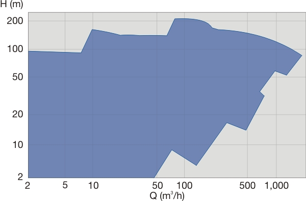 NB end suction single-stage centrifugal pump performance range 60 Hz
