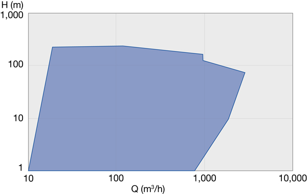 OHH Performance Range 50 Hz