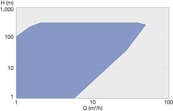 OHHL Performance Range 50 Hz