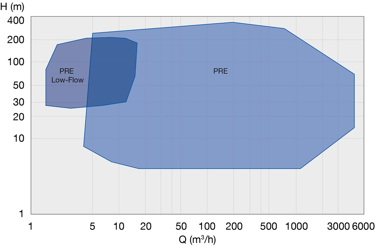 PRE Performance Range 50 Hz