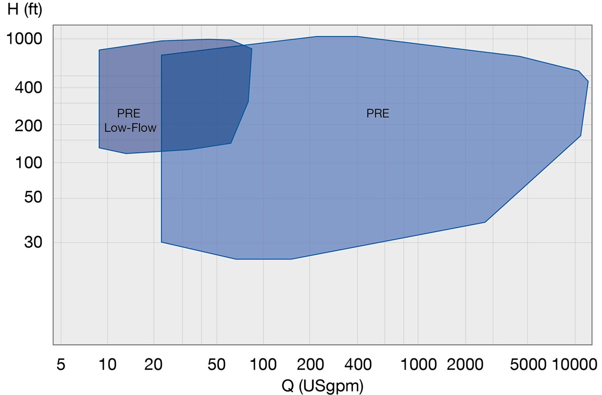 PRE Performance Range 60 Hz