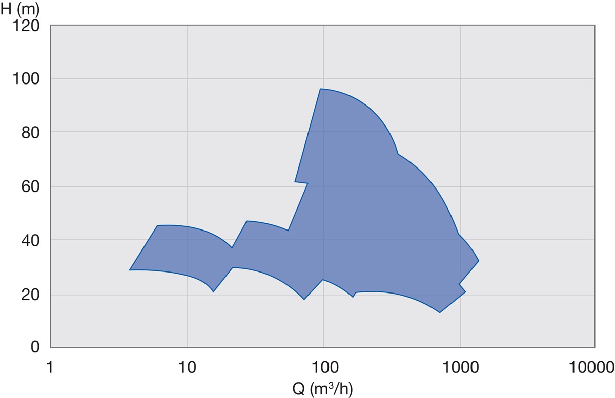 Performance range of PRF