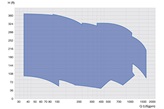 Performance range SES, 2 poles - 60 Hz