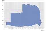 Performance range - end suction centrifugal pumps SKS, 4 poles 50 Hz