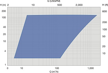 SNS end suction single stage pump performance range