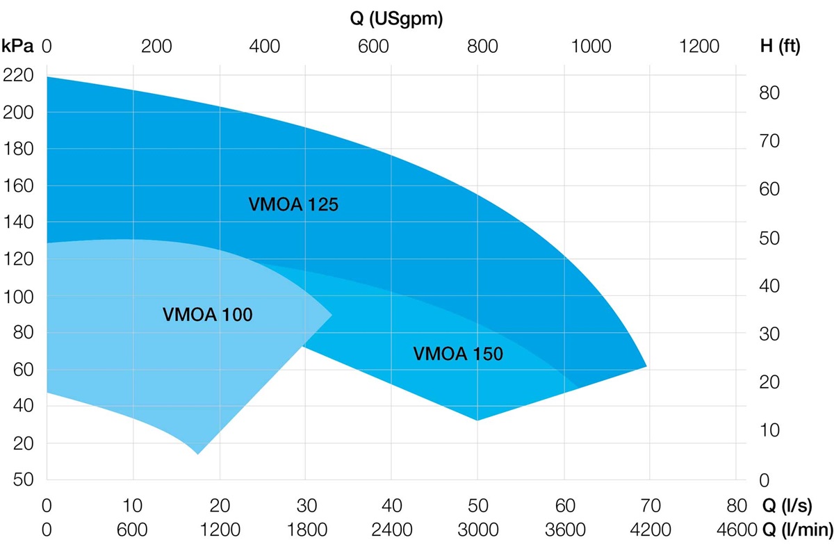 VMOA transformer oil circulation centrifugal pump performance range 60 Hz