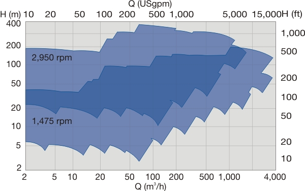 ZE/ZF performance range 50 Hz