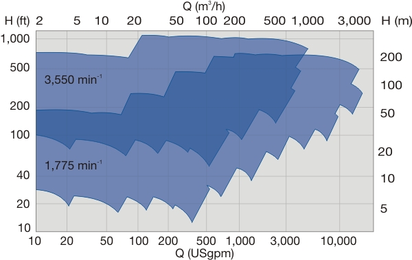 ZE/ZF performance range 60 Hz