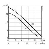 Submersible sludge pump JS 15 performance curve 50 Hz