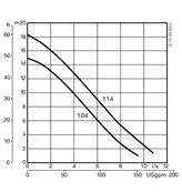 Submersible sludge pump JS 15 performance curve 60 Hz