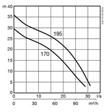 Submersible sludge pump XJS 110 performance curve 50 Hz