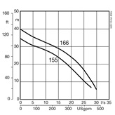 Submersible sludge pump XJS 110 performance curve 60 Hz