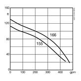 Submersible sludge pump XJS 110 performance curve 60 Hz US