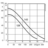 Submersible sludge pump XJS 40 performance curve 60 Hz