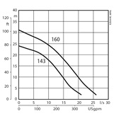 Submersible sludge pump XJS 50 performance curve 60 Hz