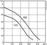 Submersible sludge pump XJS 50 performance curve 60 Hz US